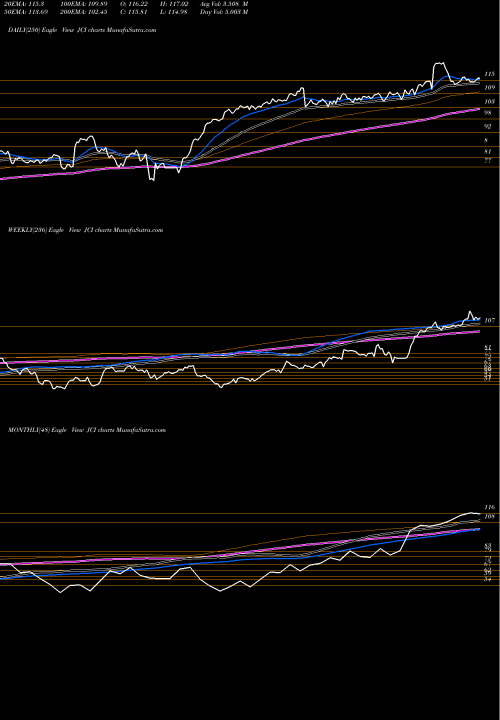 Trend of Johnson Controls JCI TrendLines Johnson Controls International Plc JCI share NYSE Stock Exchange 
