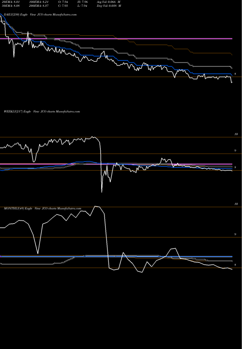 Trend of Nuveen Credit JCO TrendLines Nuveen Credit Opportunities 2022 Target Term Fund JCO share NYSE Stock Exchange 