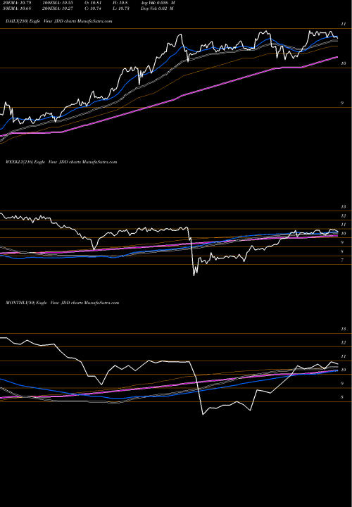 Trend of Nuveen Diversified JDD TrendLines Nuveen Diversified Dividend And Income Fund JDD share NYSE Stock Exchange 