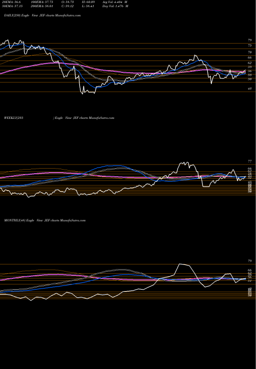 Trend of Jefferies Financial JEF TrendLines Jefferies Financial Group Inc. JEF share NYSE Stock Exchange 