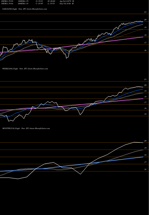 Trend of Jf China JFC TrendLines Jf China Region Fund JFC share NYSE Stock Exchange 