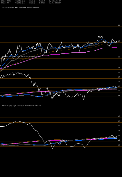 Trend of Nuveen Global JGH TrendLines Nuveen Global High Income Fund JGH share NYSE Stock Exchange 