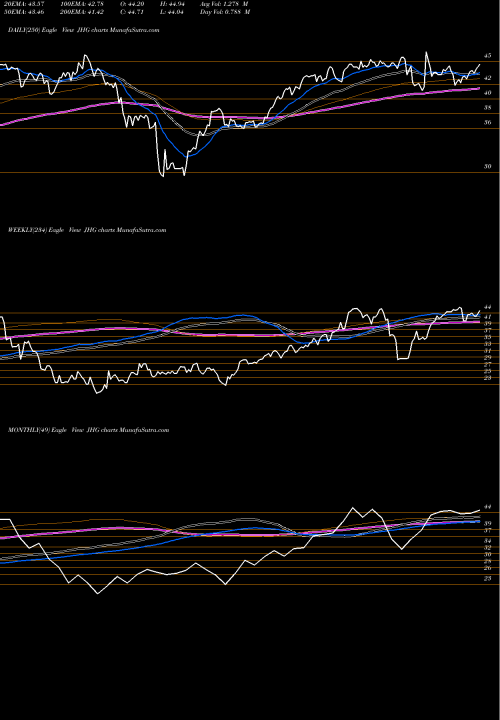 Trend of Janus Henderson JHG TrendLines Janus Henderson Group Plc JHG share NYSE Stock Exchange 