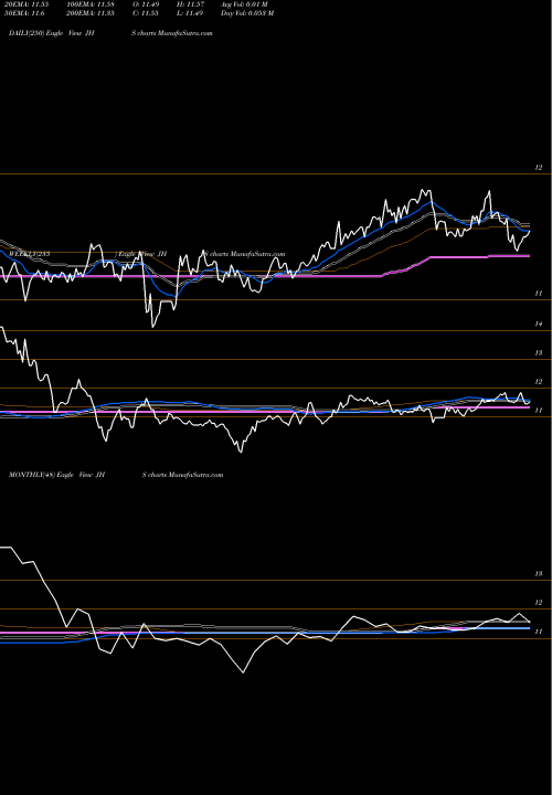 Trend of John Hancock JHS TrendLines John Hancock Income Securities Trust JHS share NYSE Stock Exchange 