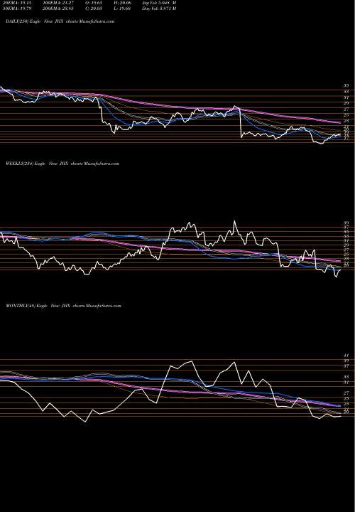 Trend of James Hardie JHX TrendLines James Hardie Industries Plc. JHX share NYSE Stock Exchange 