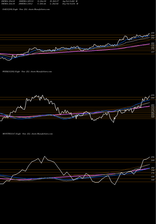 Trend of Jones Lang JLL TrendLines Jones Lang LaSalle Incorporated JLL share NYSE Stock Exchange 