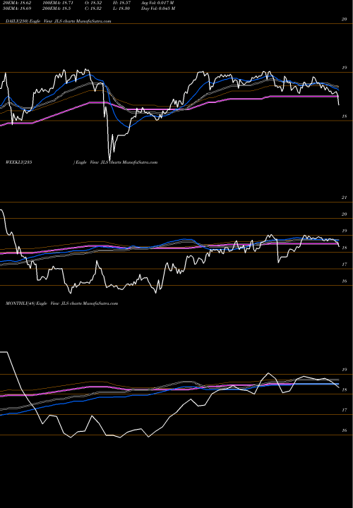 Trend of Nuveen Mortgage JLS TrendLines Nuveen Mortgage Opportunity Term Fund JLS share NYSE Stock Exchange 