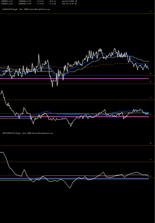 Trend of Nuveen Multi JMM TrendLines Nuveen Multi-Market Income Fund JMM share NYSE Stock Exchange 