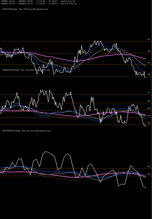 Trend of Johnson Johnson JNJ TrendLines Johnson & Johnson JNJ share NYSE Stock Exchange 