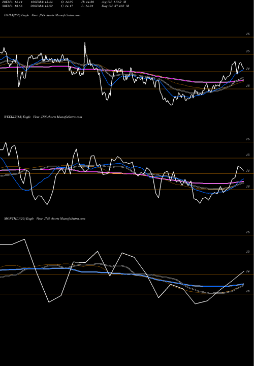 Trend of Janus Capital JNS TrendLines Janus Capital Group Inc JNS share NYSE Stock Exchange 
