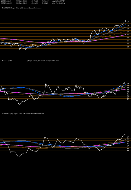 Trend of St Joe JOE TrendLines St. Joe Company (The) JOE share NYSE Stock Exchange 