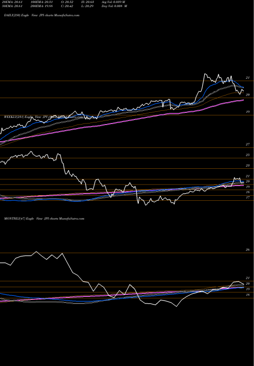 Trend of Nuveen Preferred JPI TrendLines Nuveen Preferred And Income Term Fund JPI share NYSE Stock Exchange 