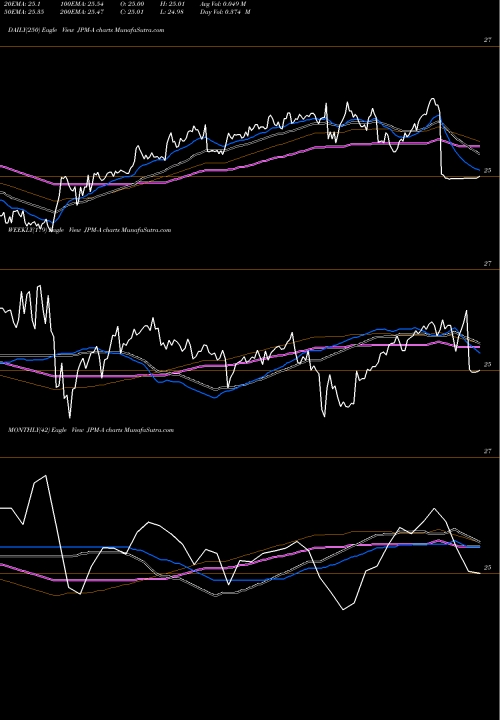 Trend of Jp Morgan JPM-A TrendLines JP Morgan Chase & JPM-A share NYSE Stock Exchange 