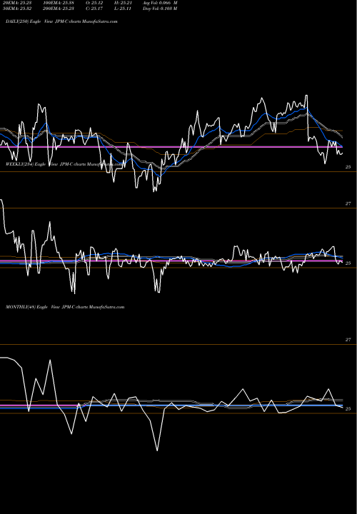 Trend of Jpmorgan Chase JPM-C TrendLines Jpmorgan Chase & CO [Jpm/Pc] JPM-C share NYSE Stock Exchange 