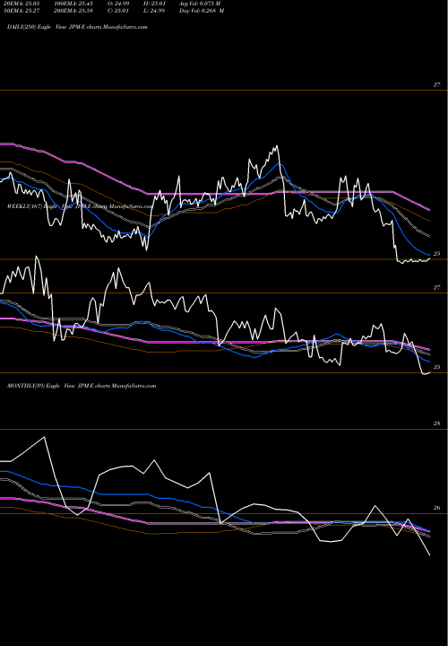 Trend of Jpmorgan Chase JPM-E TrendLines Jpmorgan Chase & JPM-E share NYSE Stock Exchange 
