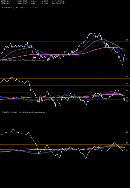 Trend of Jpmorgan Chase JPM-J TrendLines Jpmorgan Chase & CO [Jpm/Pj] JPM-J share NYSE Stock Exchange 