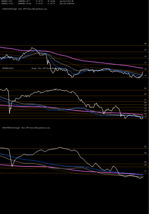 Trend of Nuveen Preferred JPT TrendLines Nuveen Preferred And Income 2022 Term Fund JPT share NYSE Stock Exchange 