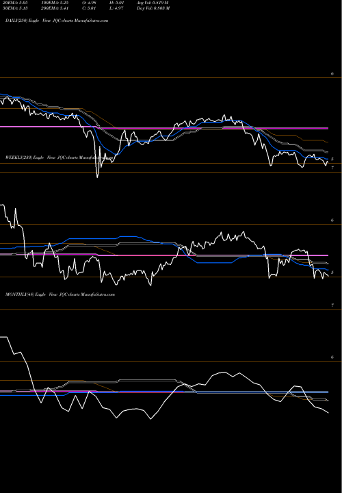 Trend of Nuveen Credit JQC TrendLines Nuveen Credit Strategies Income Fund JQC share NYSE Stock Exchange 