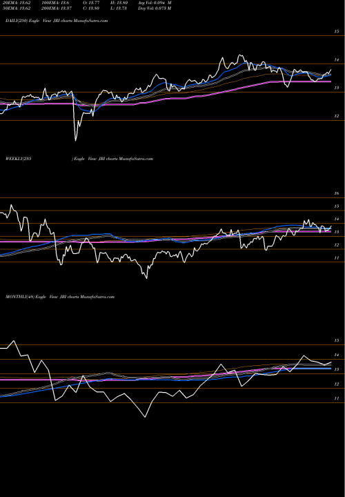 Trend of Nuveen Real JRI TrendLines Nuveen Real Asset Income And Growth Fund JRI share NYSE Stock Exchange 