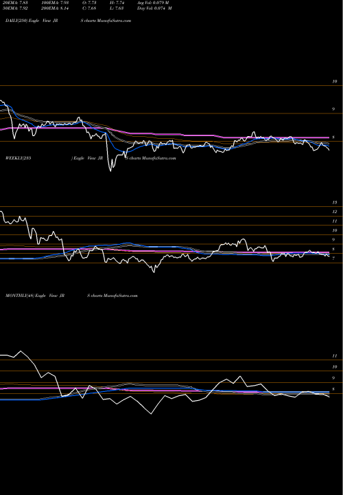 Trend of Nuveen Real JRS TrendLines Nuveen Real Estate Fund JRS share NYSE Stock Exchange 