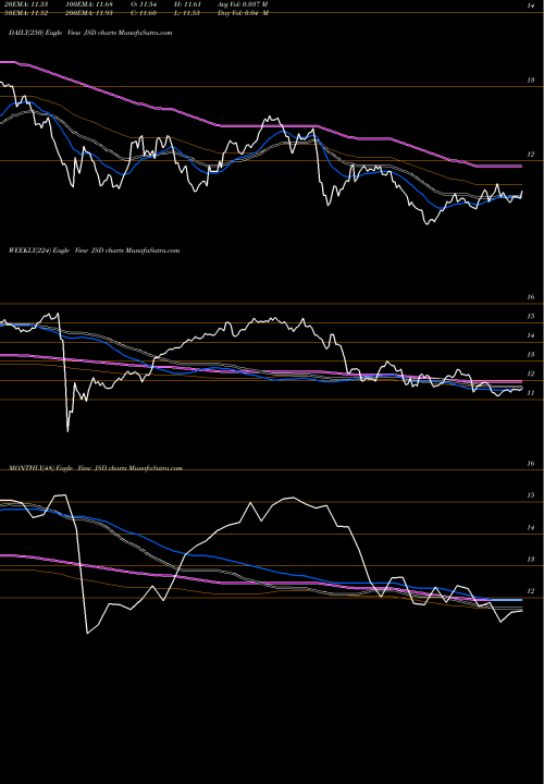 Trend of Nuveen Short JSD TrendLines Nuveen Short Duration Credit Opportunities Fund JSD share NYSE Stock Exchange 