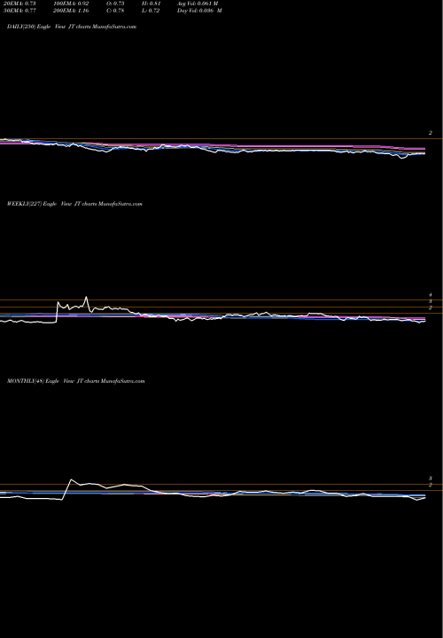 Trend of Jianpu Technology JT TrendLines Jianpu Technology Inc. JT share NYSE Stock Exchange 