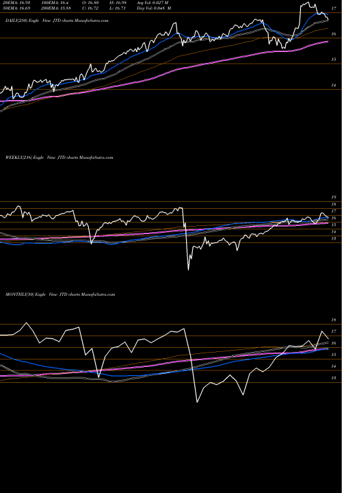 Trend of Nuveen Tax JTD TrendLines Nuveen Tax-Advantaged Dividend Growth Fund JTD share NYSE Stock Exchange 