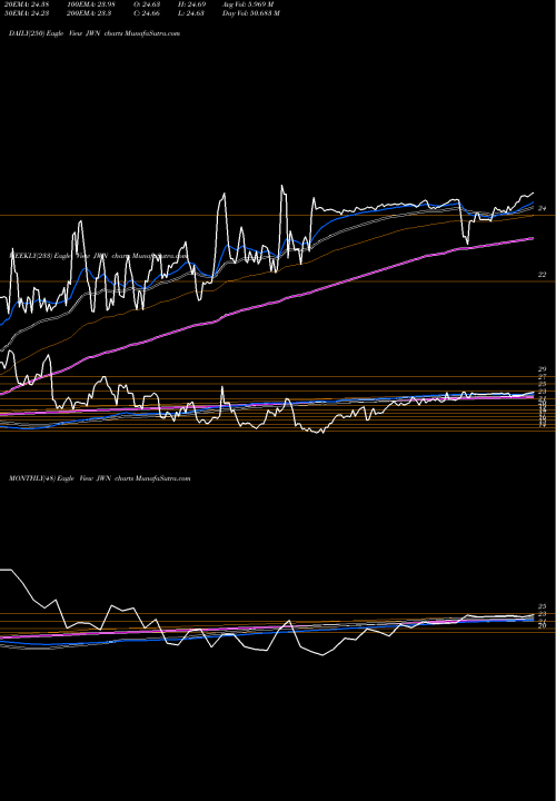 Trend of Nordstrom Inc JWN TrendLines Nordstrom, Inc. JWN share NYSE Stock Exchange 
