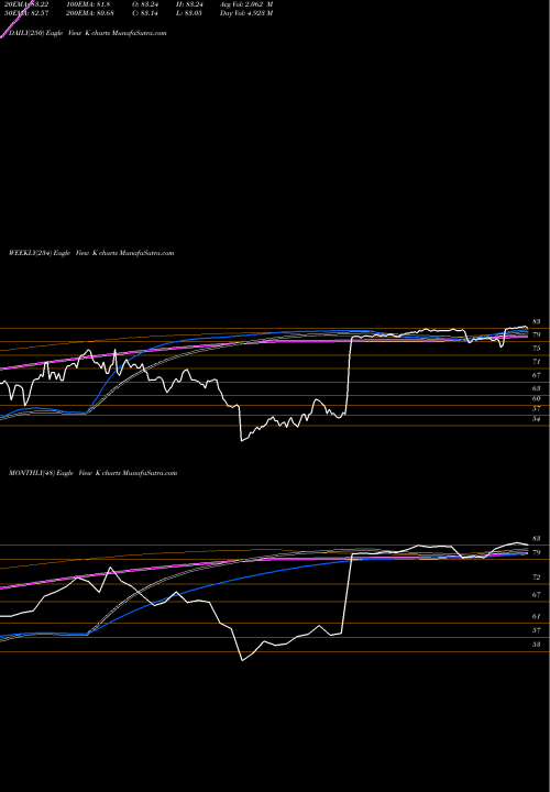 Trend of Kellogg Company K TrendLines Kellogg Company K share NYSE Stock Exchange 