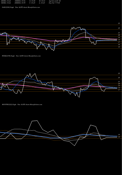 Trend of Kate Spade KATE TrendLines Kate Spade & Company KATE share NYSE Stock Exchange 