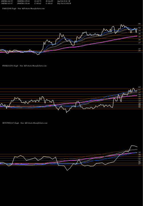 Trend of Kb Financial KB TrendLines KB Financial Group Inc KB share NYSE Stock Exchange 