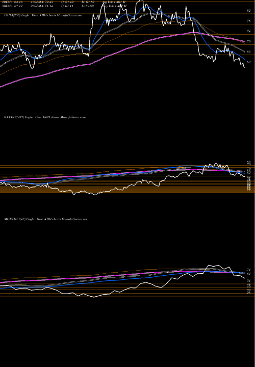 Trend of Kb Home KBH TrendLines KB Home KBH share NYSE Stock Exchange 