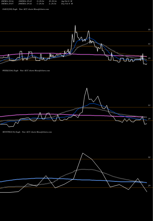 Trend of Lehman Abs KCC TrendLines Lehman Abs Corp KCC share NYSE Stock Exchange 