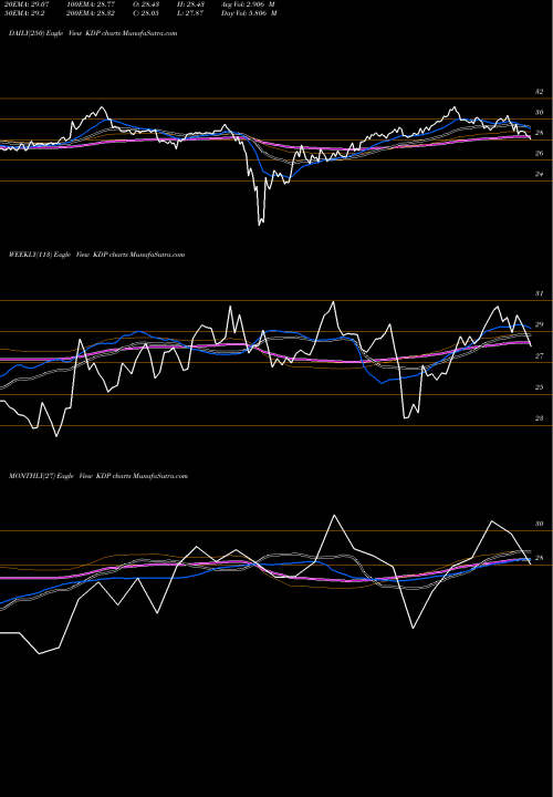 Trend of Keurig Dr KDP TrendLines Keurig Dr Pepper Inc. KDP share NYSE Stock Exchange 