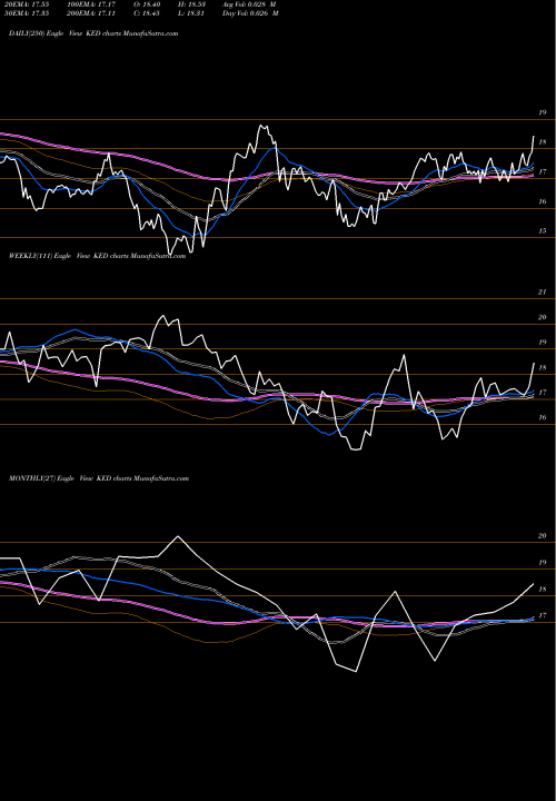 Trend of Kayne Anderson KED TrendLines Kayne Anderson Energy Development KED share NYSE Stock Exchange 