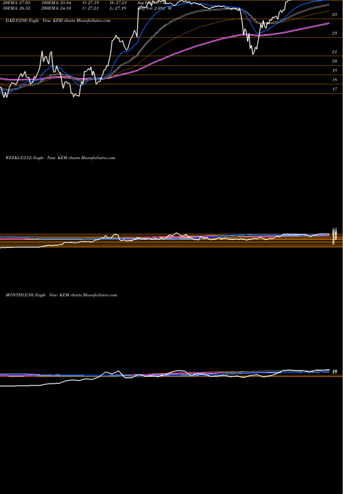 Trend of Kemet Corporation KEM TrendLines Kemet Corporation KEM share NYSE Stock Exchange 