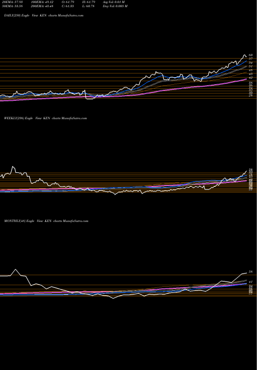 Trend of Kenon Holdings KEN TrendLines Kenon Holdings Ltd. KEN share NYSE Stock Exchange 