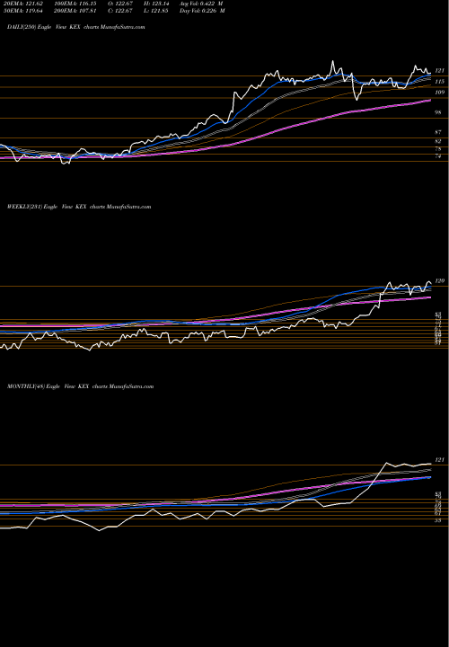 Trend of Kirby Corporation KEX TrendLines Kirby Corporation KEX share NYSE Stock Exchange 