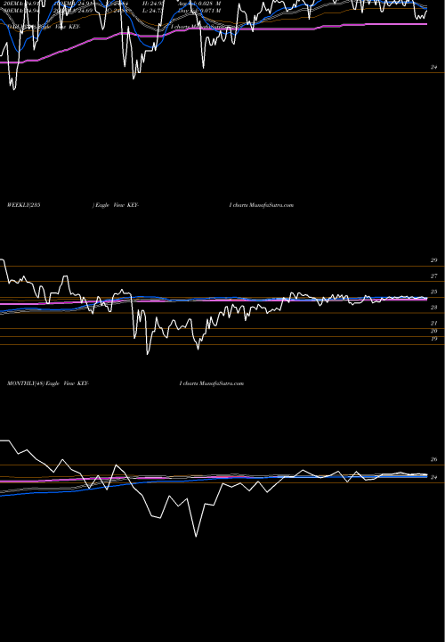 Trend of Keycorp Key KEY-I TrendLines Keycorp [Key/Pi] KEY-I share NYSE Stock Exchange 