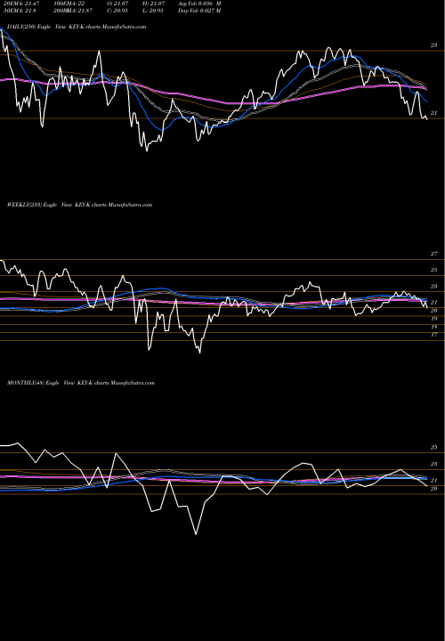 Trend of Keycorp Key KEY-K TrendLines Keycorp [Key/Pk] KEY-K share NYSE Stock Exchange 
