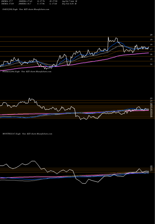 Trend of Keycorp KEY TrendLines KeyCorp KEY share NYSE Stock Exchange 