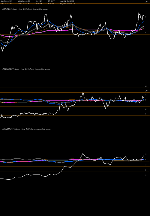 Trend of Kingsway Financial KFS TrendLines Kingsway Financial Services, Inc. KFS share NYSE Stock Exchange 