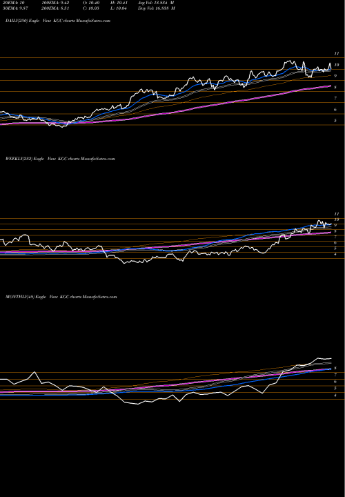 Trend of Kinross Gold KGC TrendLines Kinross Gold Corporation KGC share NYSE Stock Exchange 