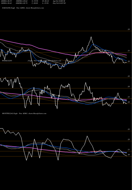 Trend of Kimco Realty KIM-L TrendLines Kimco Realty Corp [Kim/Pl] KIM-L share NYSE Stock Exchange 