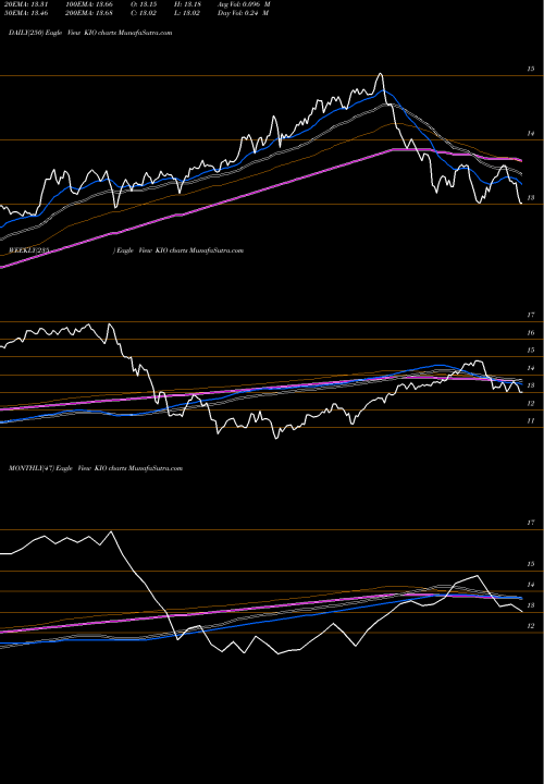 Trend of Kkr Income KIO TrendLines KKR Income Opportunities Fund KIO share NYSE Stock Exchange 