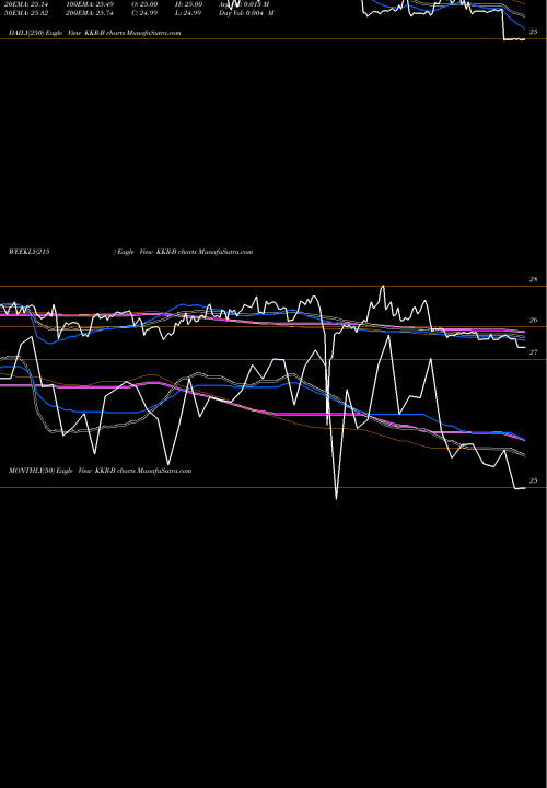 Trend of Kkr Co KKR-B TrendLines KKR & Co. LP KKR-B share NYSE Stock Exchange 