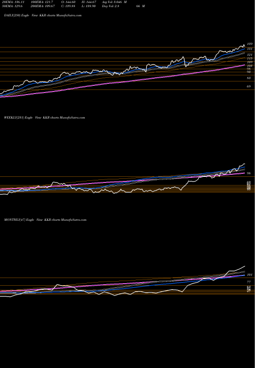 Trend of Kkr Co KKR TrendLines KKR & Co. Inc. KKR share NYSE Stock Exchange 