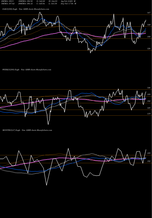 Trend of Kimberly Clark KMB TrendLines Kimberly-Clark Corporation KMB share NYSE Stock Exchange 