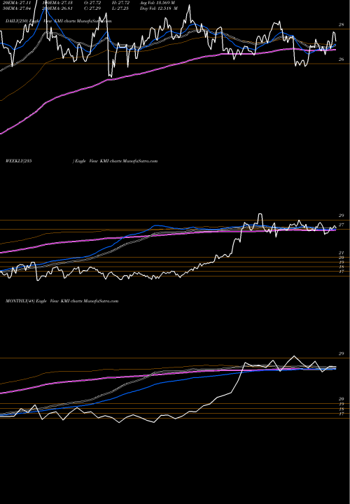 Trend of Kinder Morgan KMI TrendLines Kinder Morgan, Inc. KMI share NYSE Stock Exchange 
