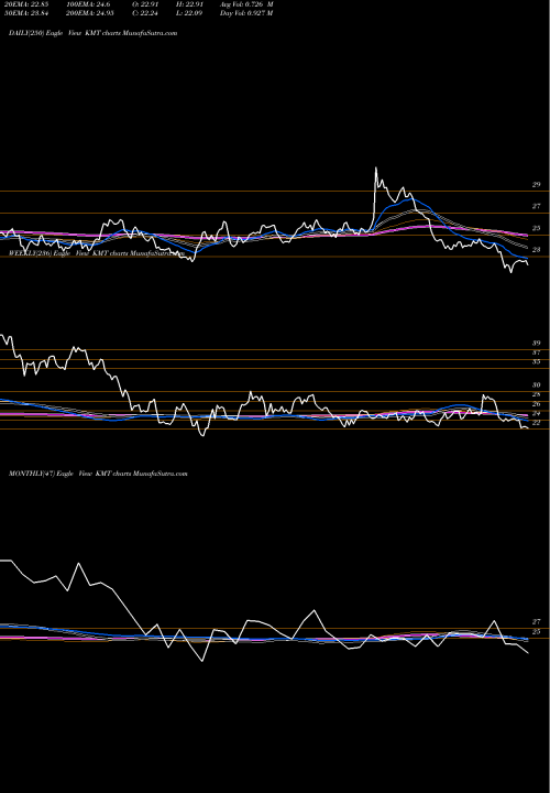 Trend of Kennametal Inc KMT TrendLines Kennametal Inc. KMT share NYSE Stock Exchange 